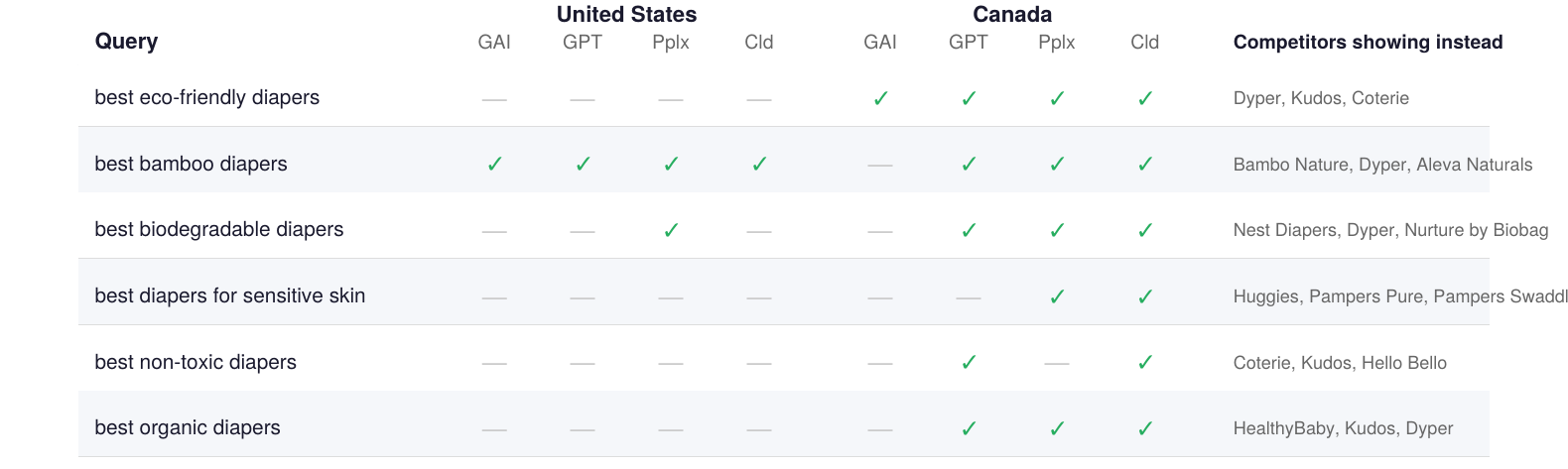 Real AI visibility audit excerpt showing query-by-query results